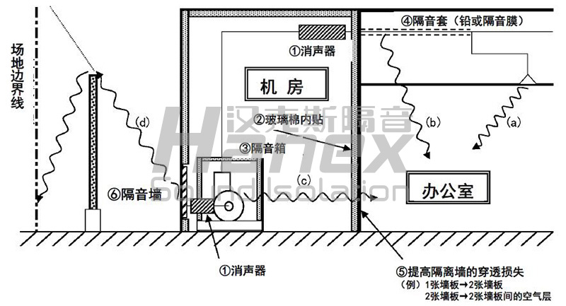 空調(diào)機房噪聲傳播途徑及綜合治理措施 空調(diào)機房噪聲傳播途徑及綜合治理措施