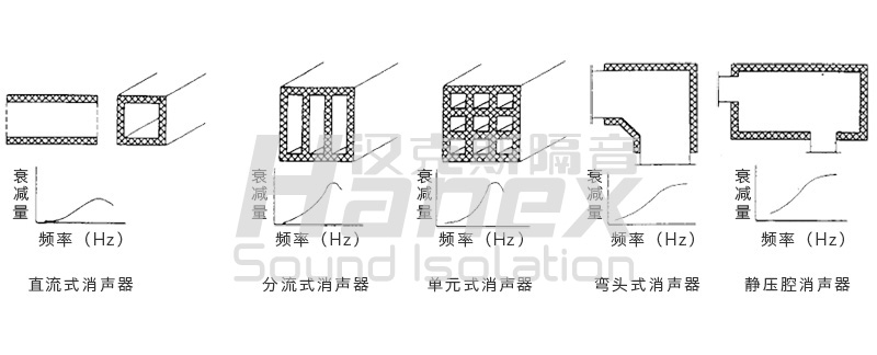 空調(diào)設(shè)備噪聲治理各類消聲裝置 空調(diào)設(shè)備噪聲治理各類消聲裝置