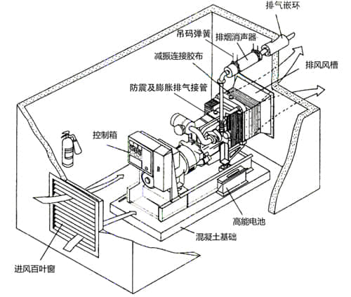 柴油發(fā)電機(jī)房隔音降噪工程設(shè)計(jì)與安裝工藝 柴油發(fā)電機(jī)房隔音降噪工程設(shè)計(jì)與安裝工藝